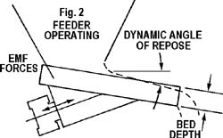 dynamic angle of response for feeders